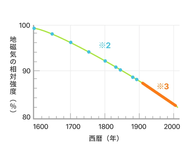 現代人は磁気不足！？